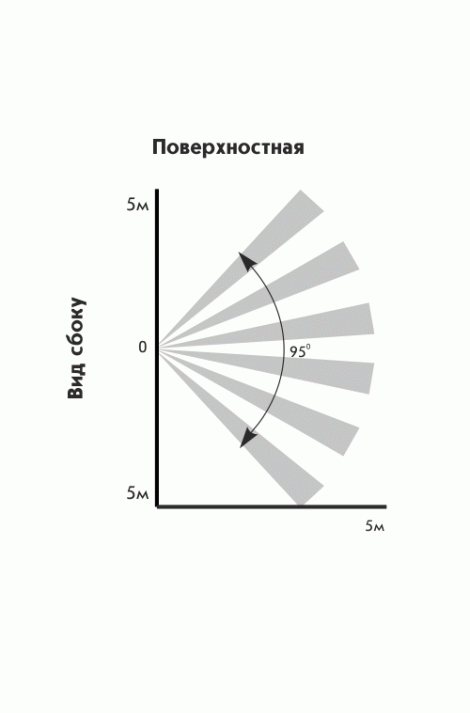 Извещатель охранный поверхностный оптико-электронный Астра-531 ИК